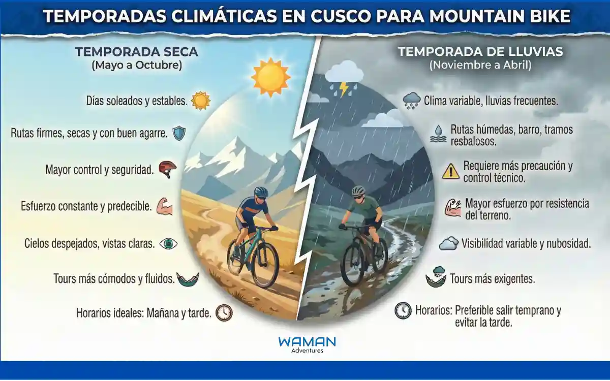 Infografía que compara temporada seca y lluviosa en Cusco para biking tours, incluyendo agarre de ruta, visibilidad, nivel de esfuerzo y seguridad.