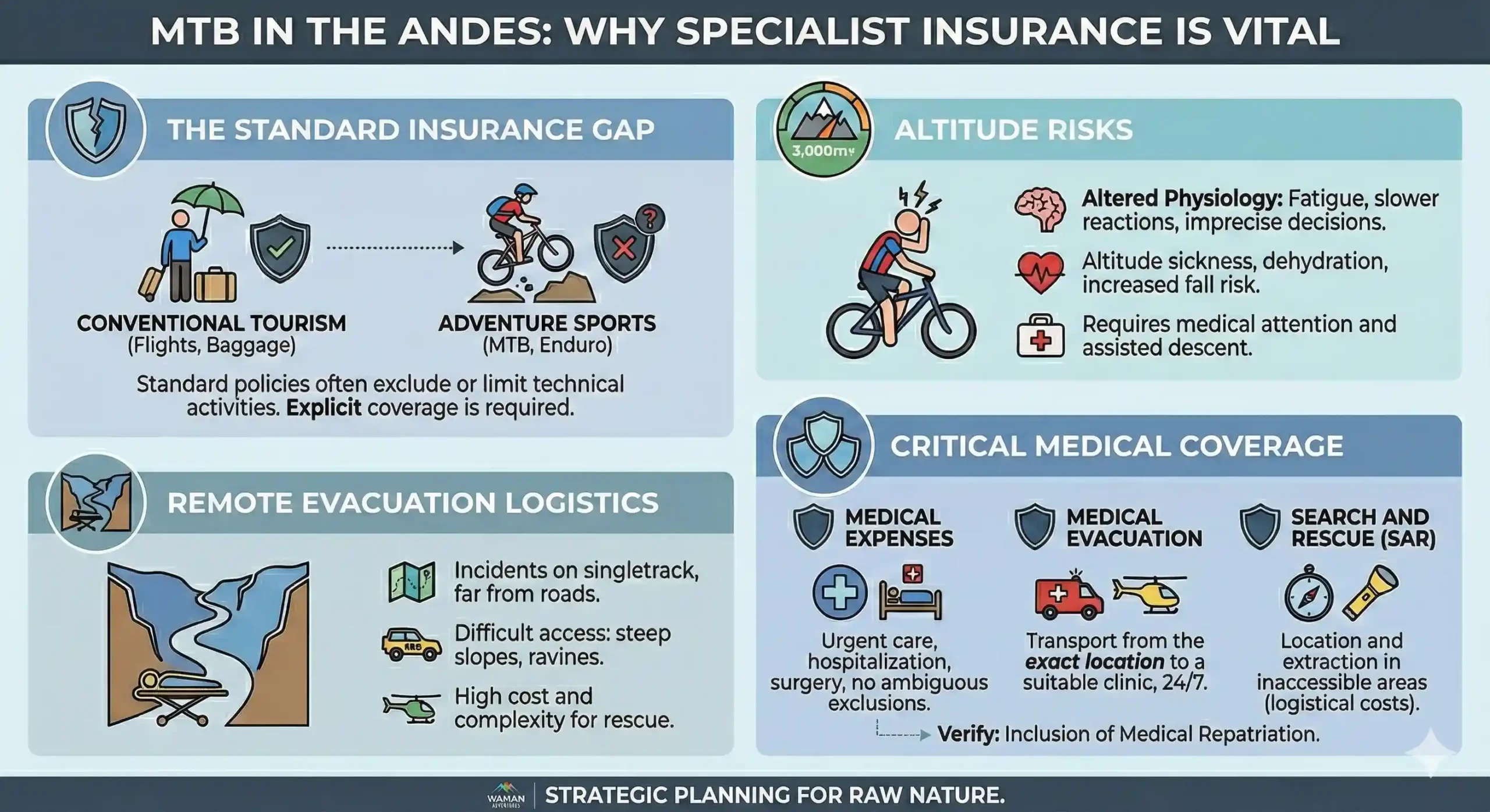 Visual breakdown of the specific risks of high-altitude MTB in Peru and why conventional tourism policies are insufficient for the Andean geography.