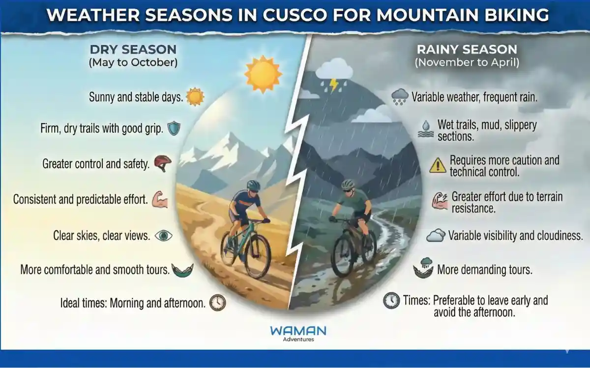 Infographic comparing dry season and rainy season in Cusco Peru for biking tours, including trail grip, visibility, effort level, and safety factors.