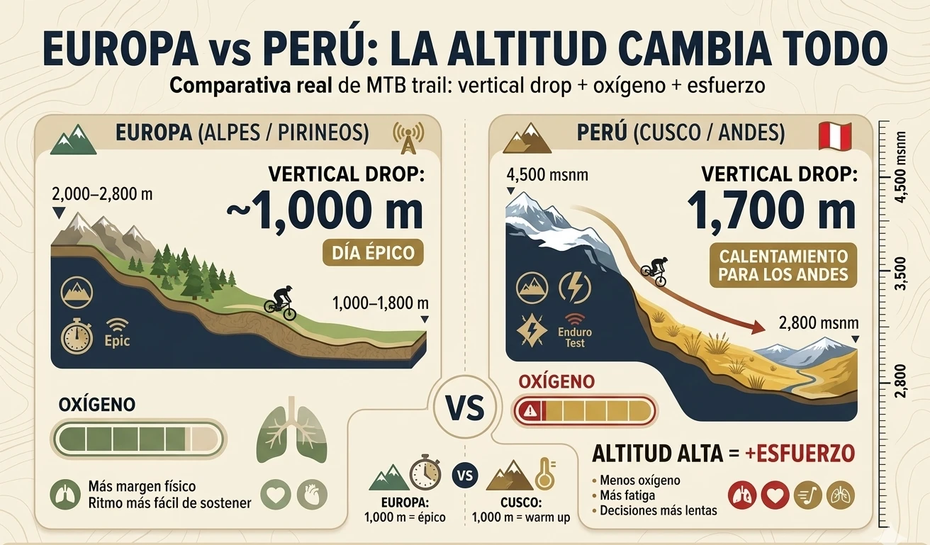 Infografía comparativa de MTB entre Europa (Alpes/Pirineos) y Perú (Cusco/Andes), mostrando vertical drop, rangos de altitud, oxígeno disponible y el esfuerzo extra en altura. Por qué los riders europeos eligen Perú para hacer MTB