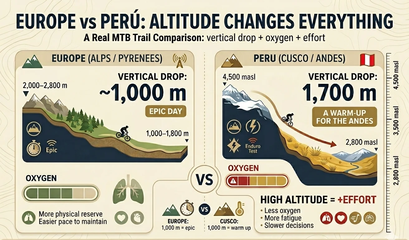 infographic comparing MTB in Europe (Alps/Pyrenees) versus Peru (Cusco/Andes), highlighting vertical drop, altitude range, oxygen availability, and increased effort at high elevation.