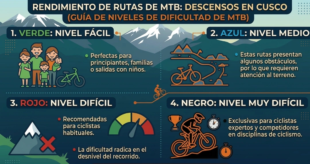 Spanish infographic explaining MTB route difficulty in Cusco by color levels: green (easy), blue (intermediate), red (difficult), and black (very difficult), with icons and mountain background. mtb-difficulty-levels-in-cusco-infographic - Nivel Intermedio Mtb Cusco