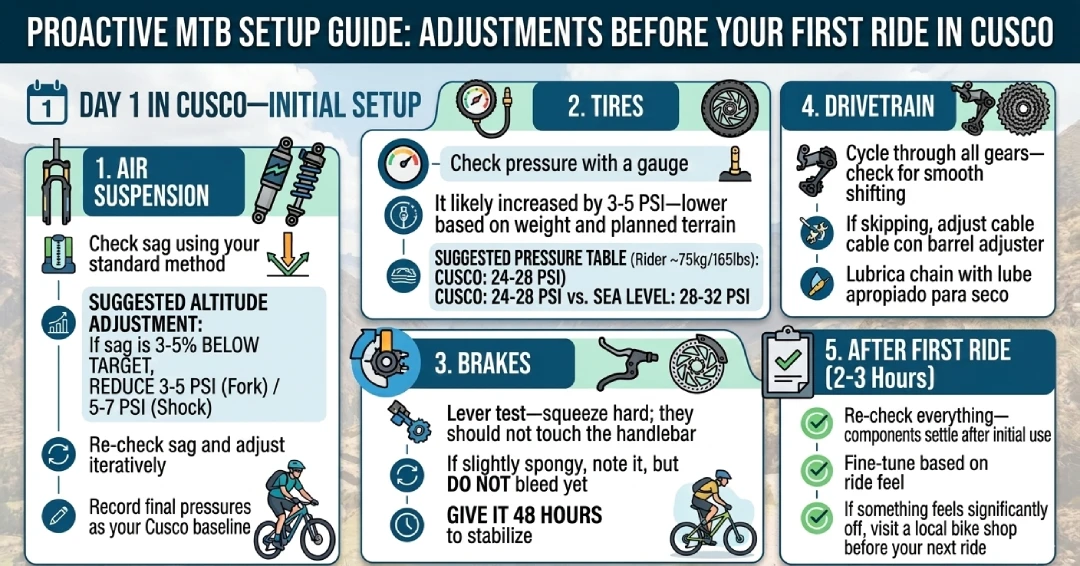 MTB setup infographic for Cusco with a checklist: air suspension sag, tire pressure adjustment, brake test, drivetrain check, and a recheck after the first ride.