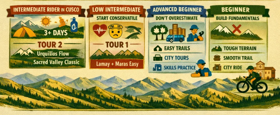 Spanish infographic comparing MTB rider levels in Cusco, from beginner to advanced beginner and intermediate, recommending acclimatization and routes like Maras, Lamay, and Urquillos Flow. mtb-rider-levels-in-cusco-beginner-to-intermediate-infographic